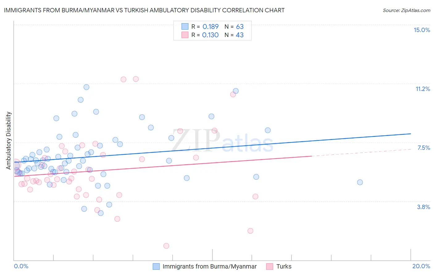 Immigrants from Burma/Myanmar vs Turkish Ambulatory Disability