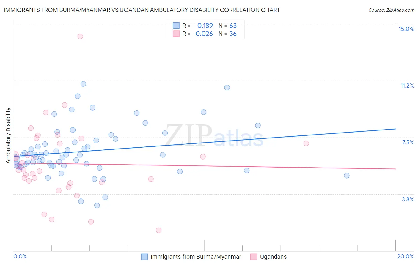 Immigrants from Burma/Myanmar vs Ugandan Ambulatory Disability