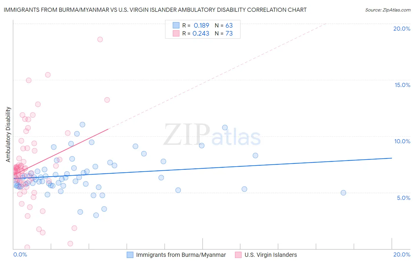 Immigrants from Burma/Myanmar vs U.S. Virgin Islander Ambulatory Disability