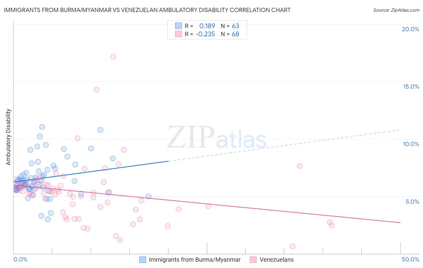 Immigrants from Burma/Myanmar vs Venezuelan Ambulatory Disability