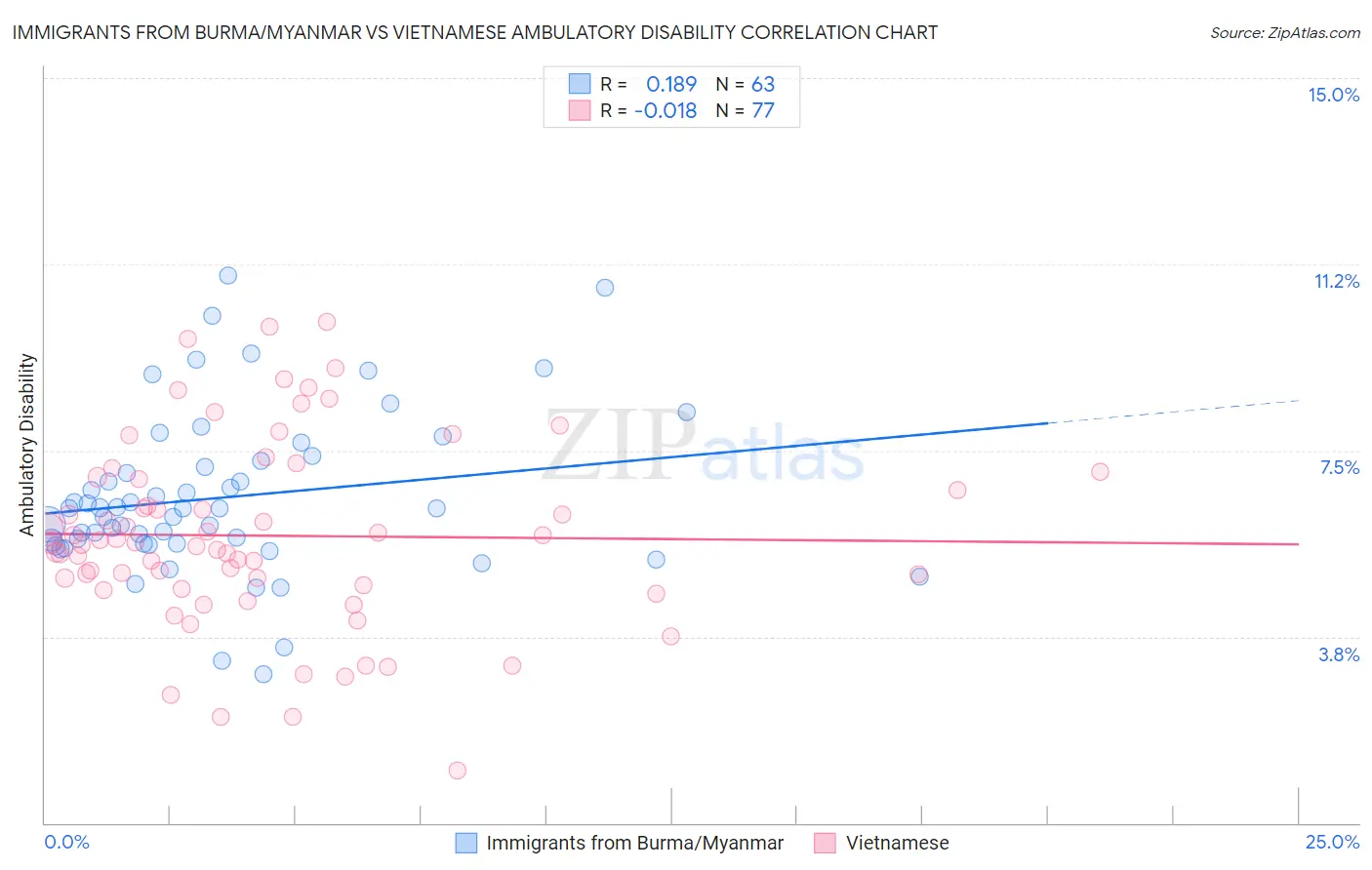 Immigrants from Burma/Myanmar vs Vietnamese Ambulatory Disability