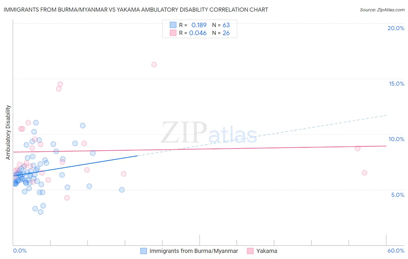 Immigrants from Burma/Myanmar vs Yakama Ambulatory Disability