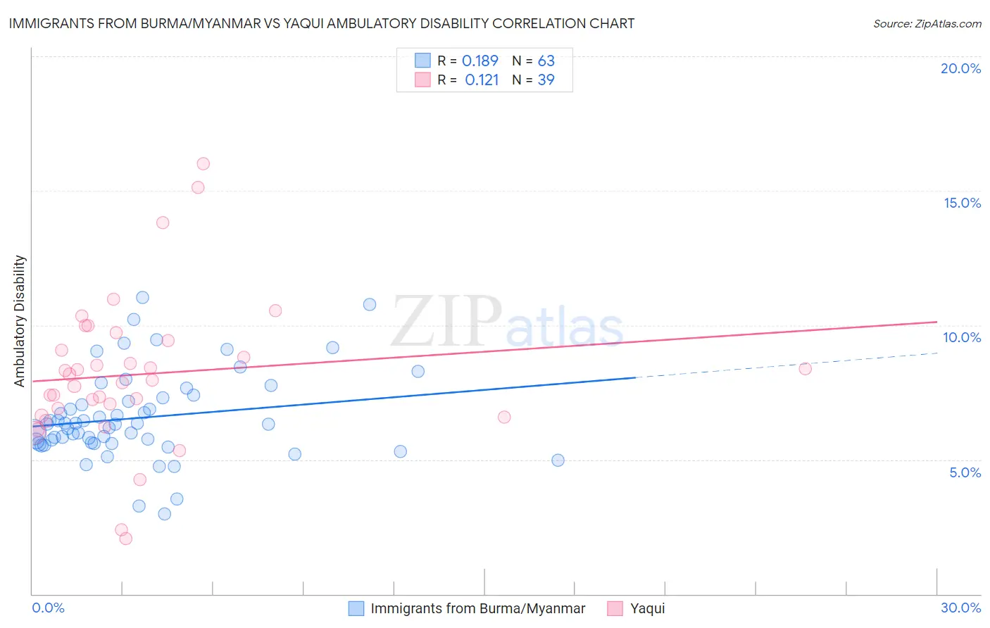 Immigrants from Burma/Myanmar vs Yaqui Ambulatory Disability