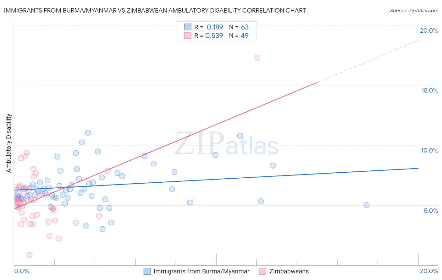 Immigrants from Burma/Myanmar vs Zimbabwean Ambulatory Disability