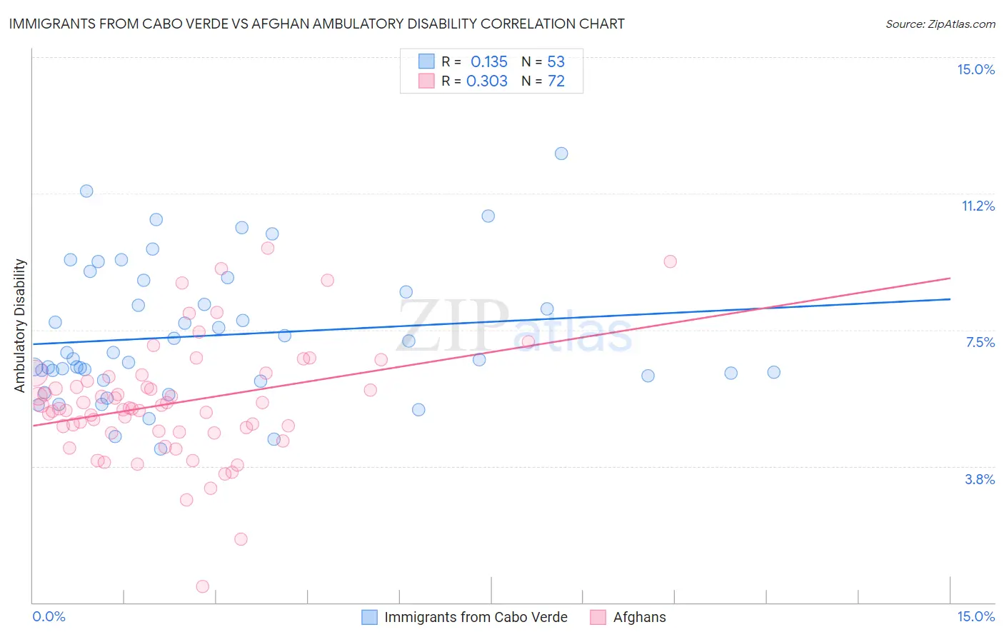 Immigrants from Cabo Verde vs Afghan Ambulatory Disability