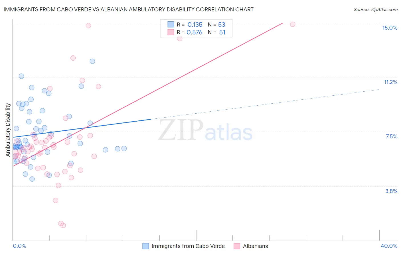 Immigrants from Cabo Verde vs Albanian Ambulatory Disability