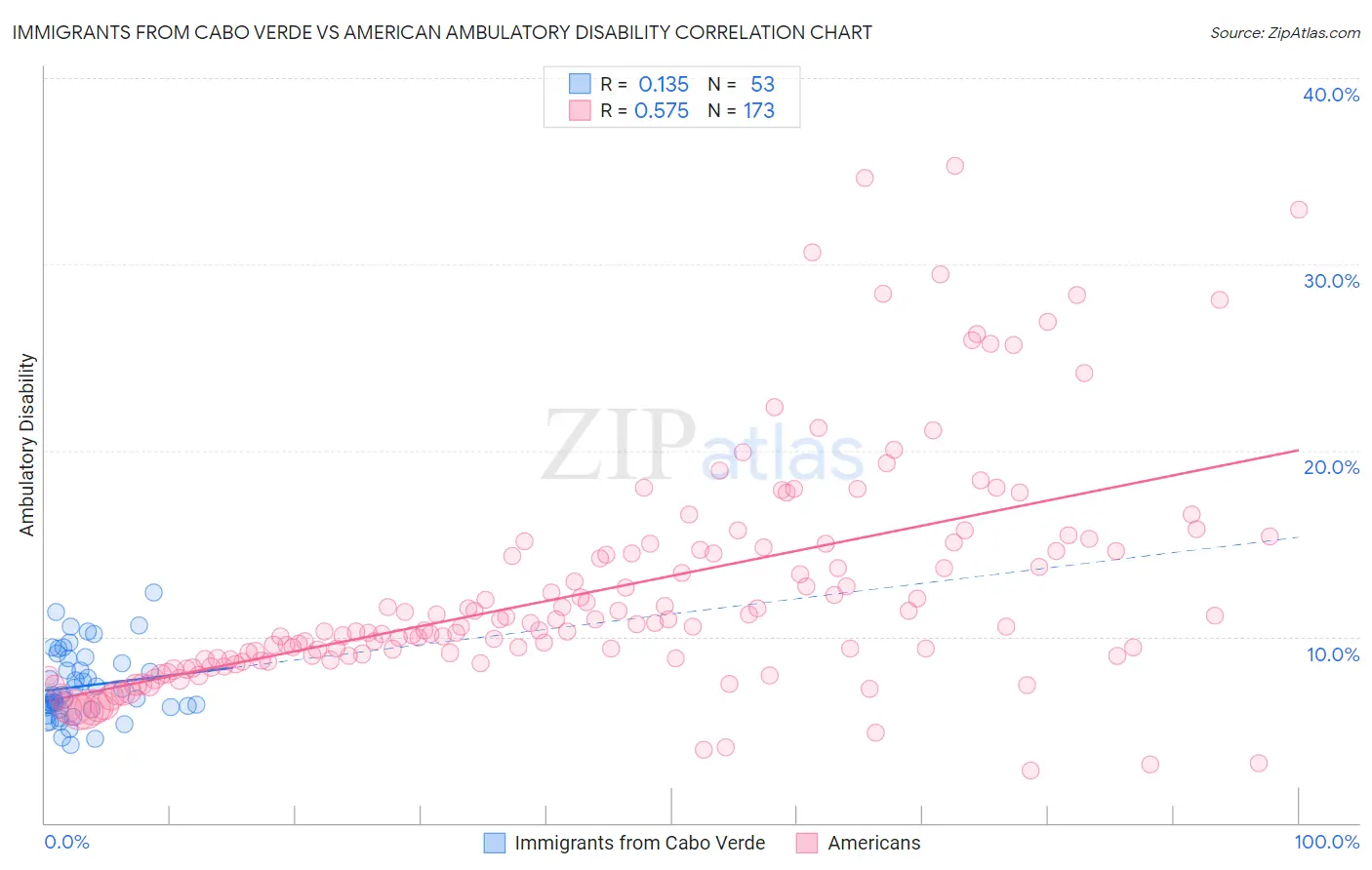 Immigrants from Cabo Verde vs American Ambulatory Disability