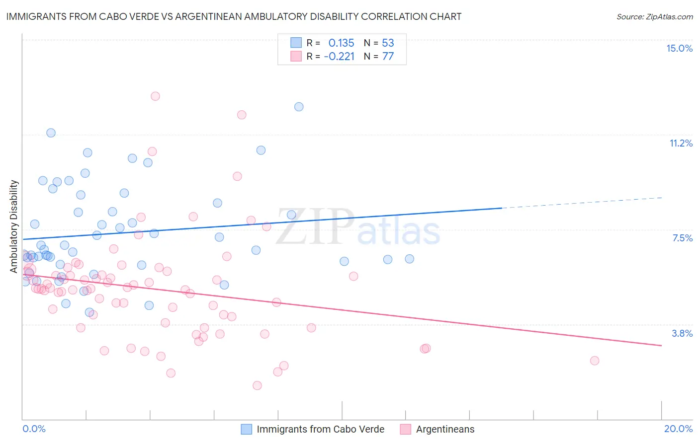 Immigrants from Cabo Verde vs Argentinean Ambulatory Disability