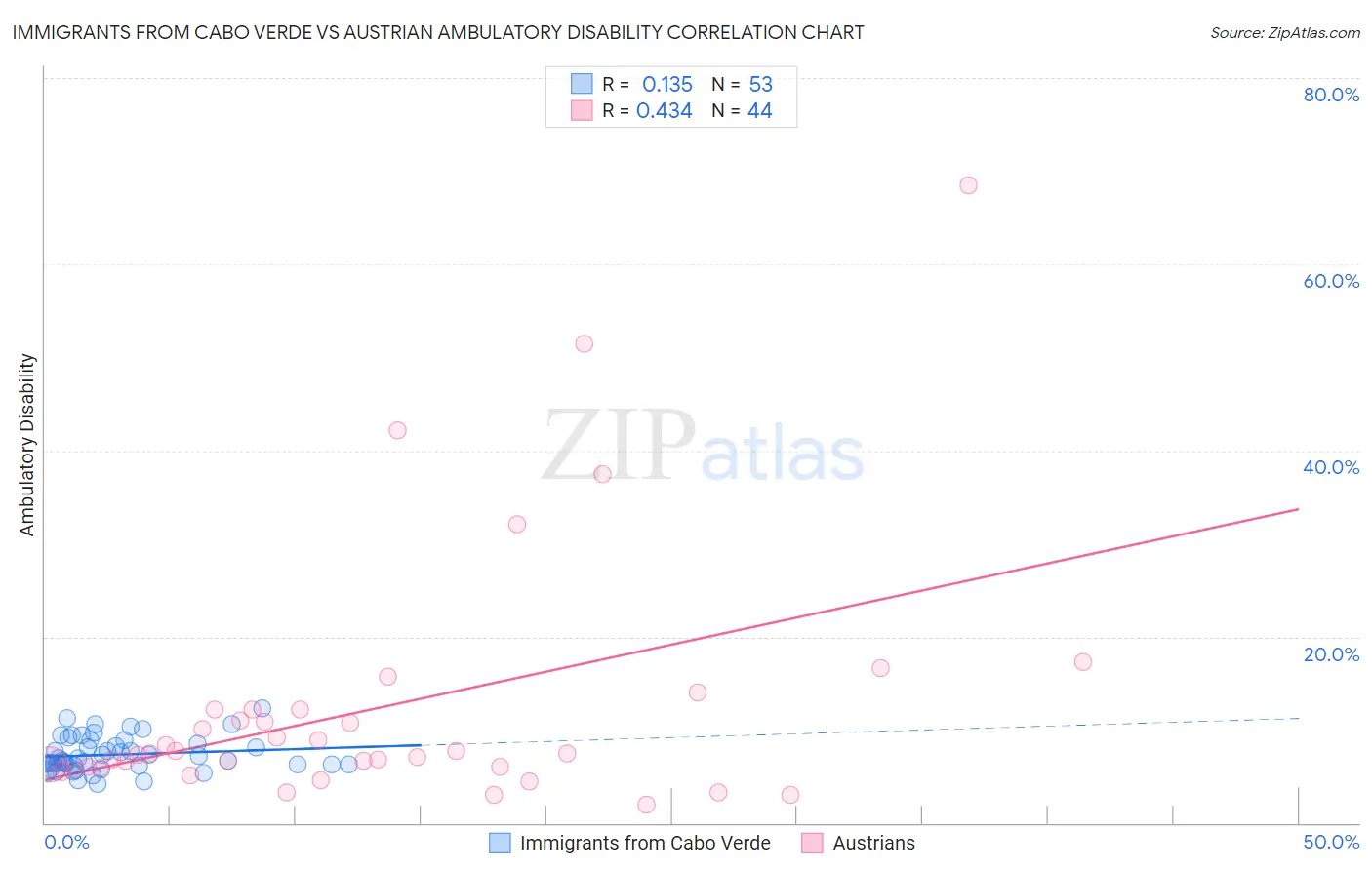 Immigrants from Cabo Verde vs Austrian Ambulatory Disability