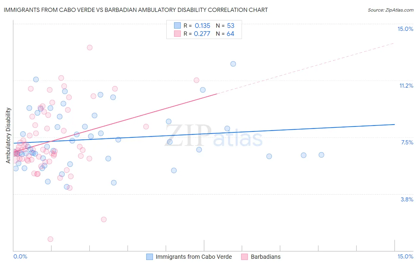 Immigrants from Cabo Verde vs Barbadian Ambulatory Disability