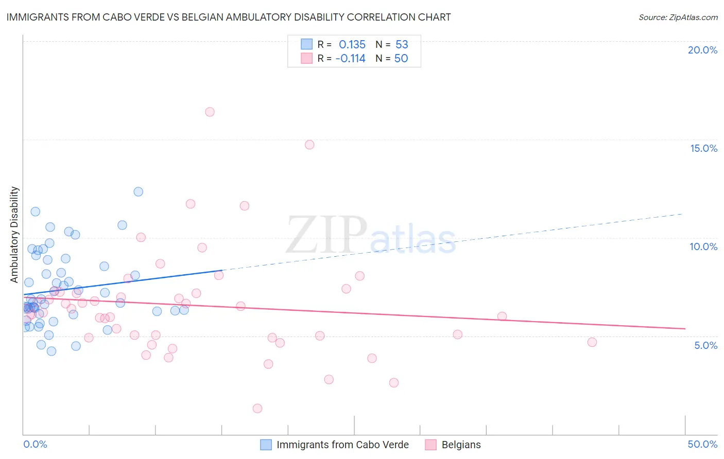 Immigrants from Cabo Verde vs Belgian Ambulatory Disability