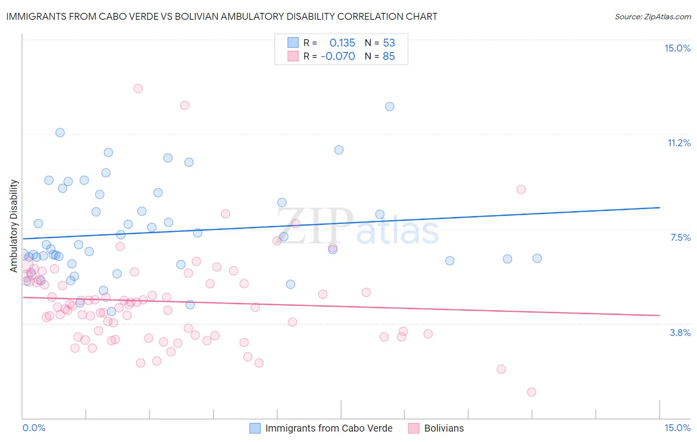 Immigrants from Cabo Verde vs Bolivian Ambulatory Disability