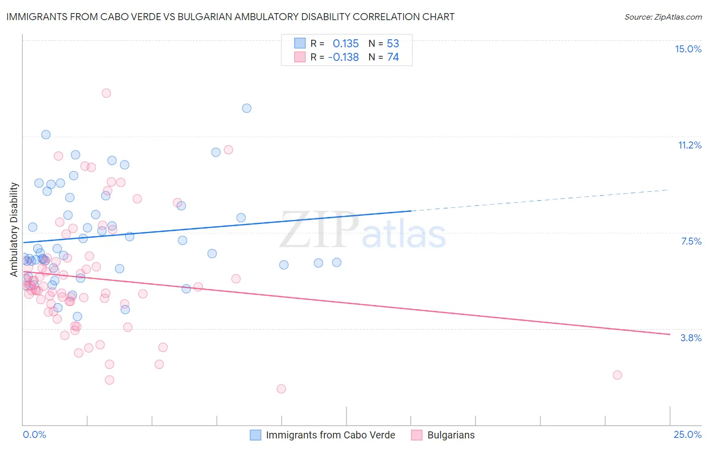 Immigrants from Cabo Verde vs Bulgarian Ambulatory Disability