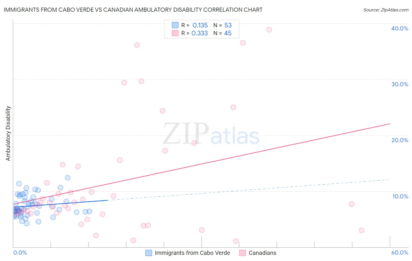 Immigrants from Cabo Verde vs Canadian Ambulatory Disability