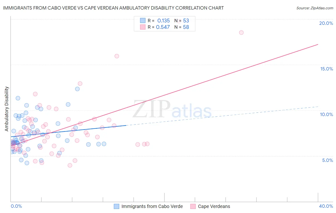 Immigrants from Cabo Verde vs Cape Verdean Ambulatory Disability