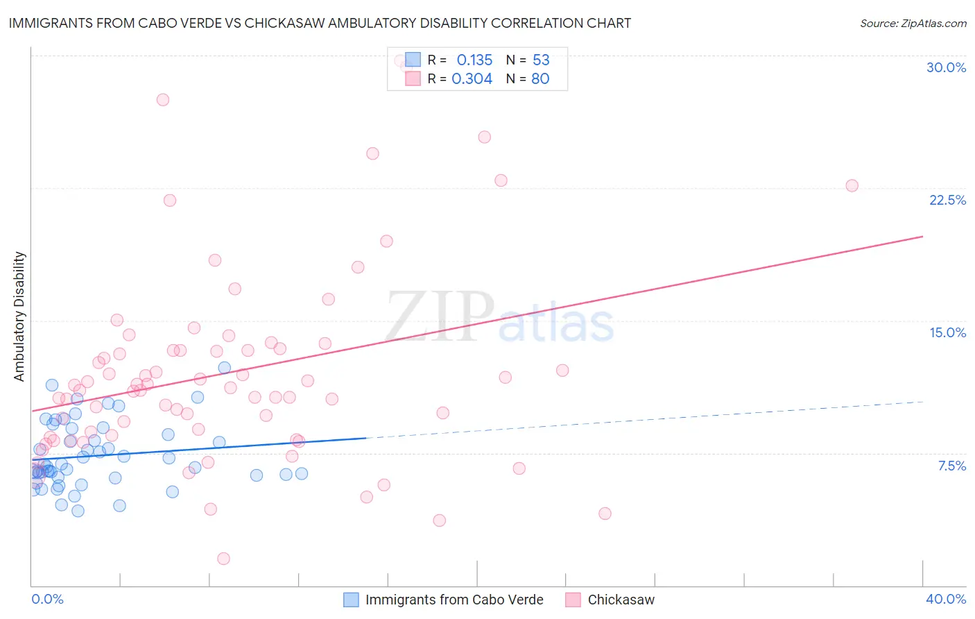 Immigrants from Cabo Verde vs Chickasaw Ambulatory Disability
