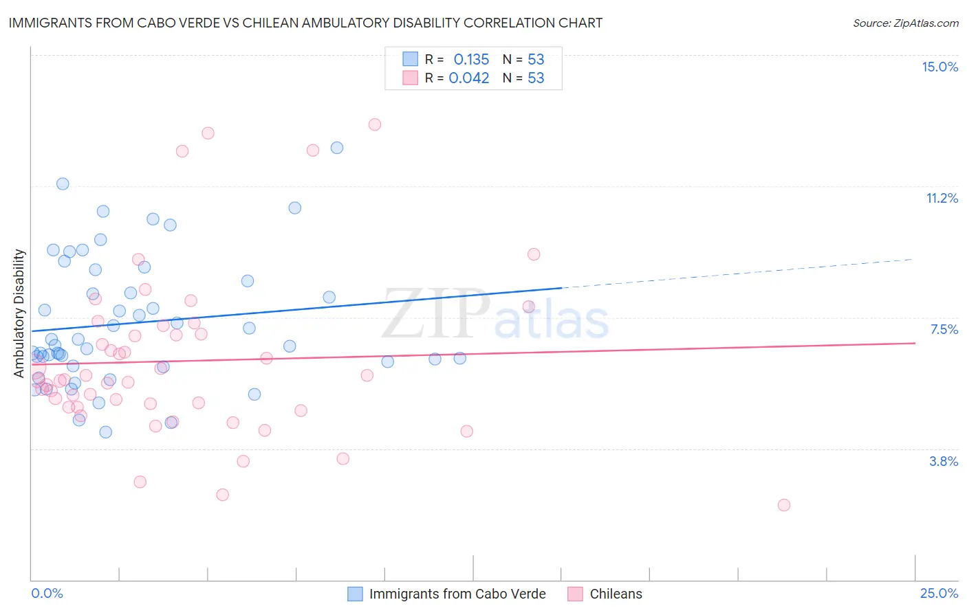 Immigrants from Cabo Verde vs Chilean Ambulatory Disability
