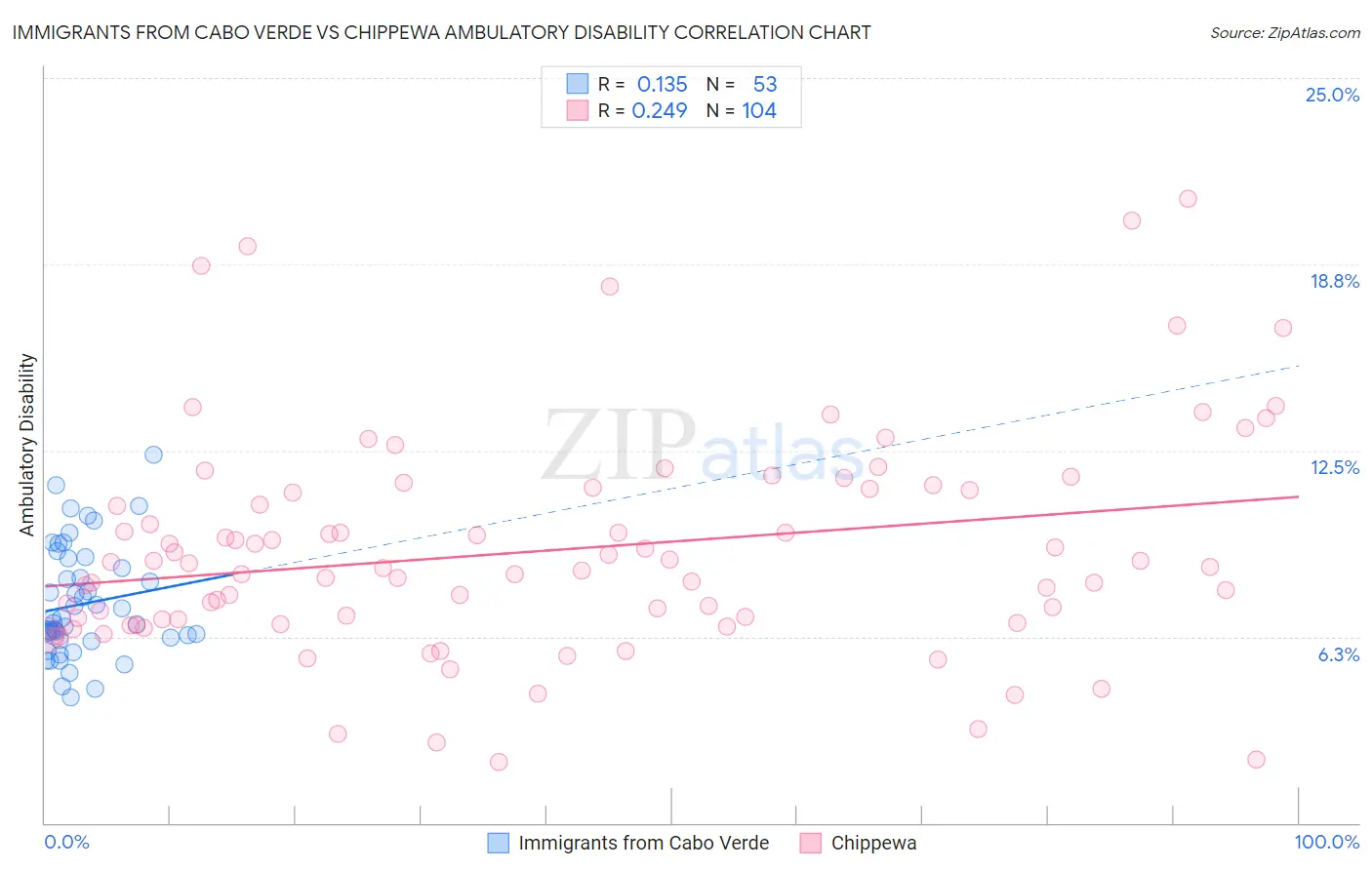 Immigrants from Cabo Verde vs Chippewa Ambulatory Disability