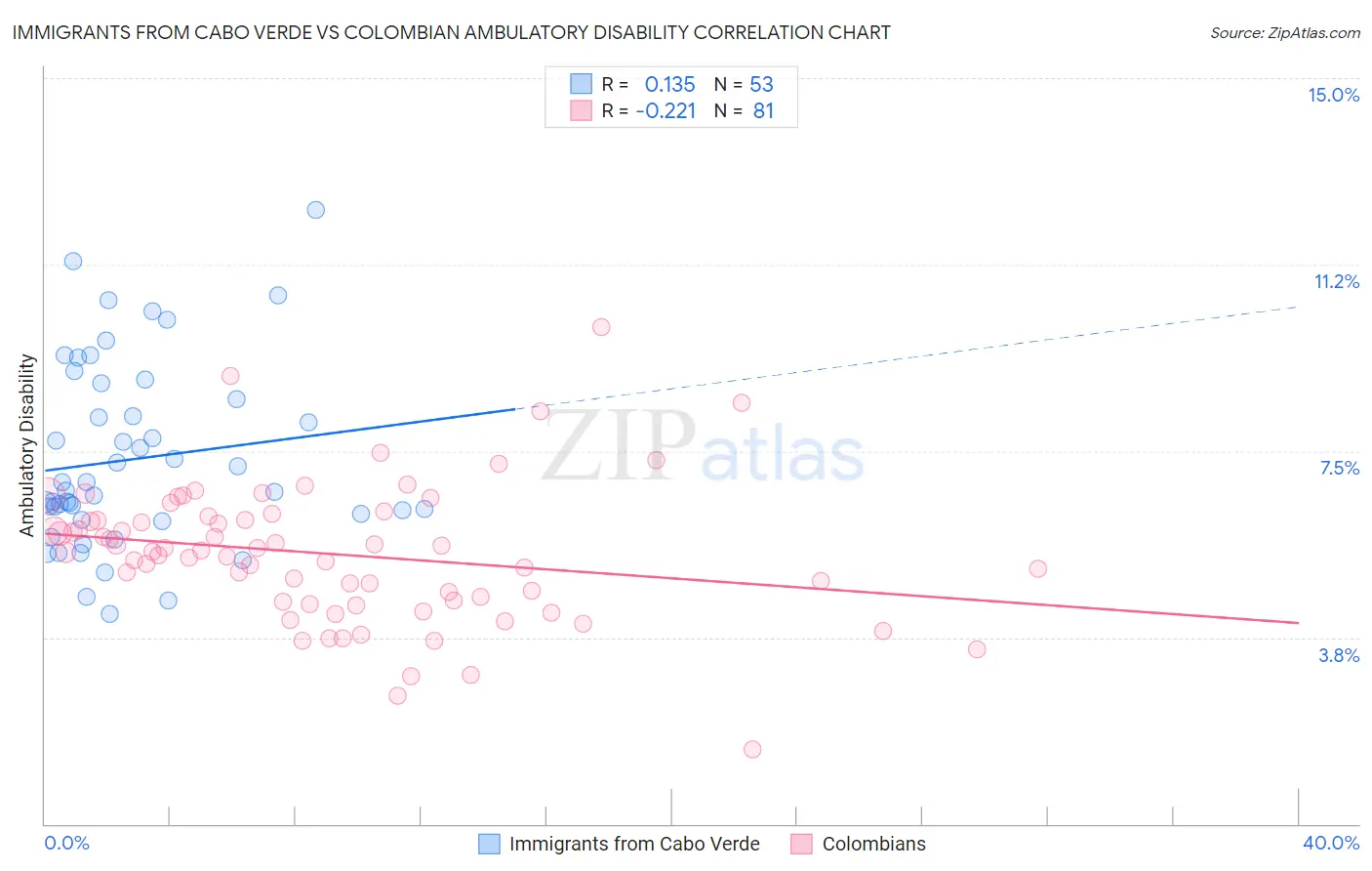Immigrants from Cabo Verde vs Colombian Ambulatory Disability