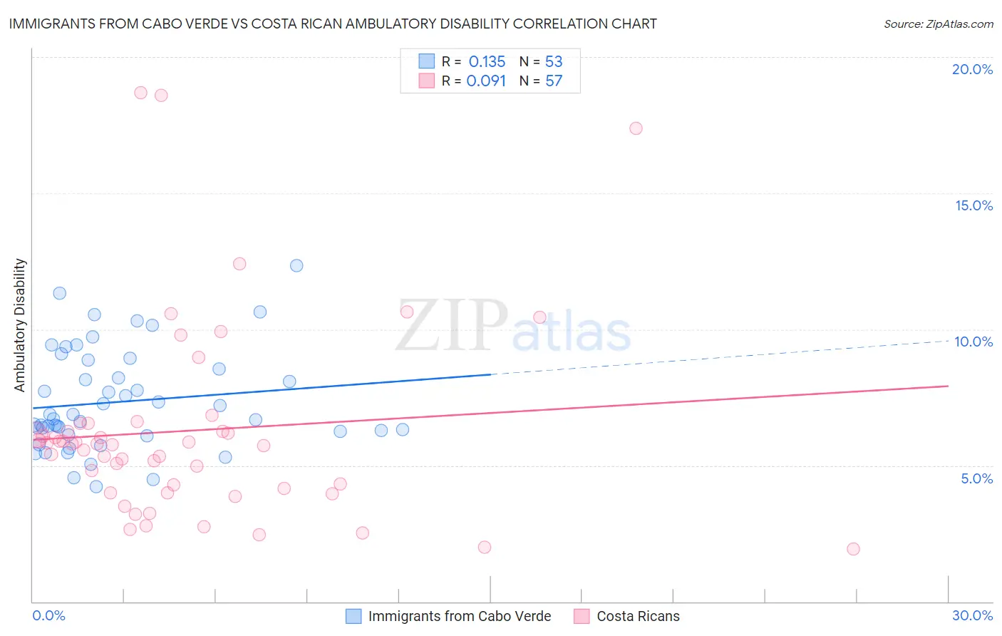 Immigrants from Cabo Verde vs Costa Rican Ambulatory Disability