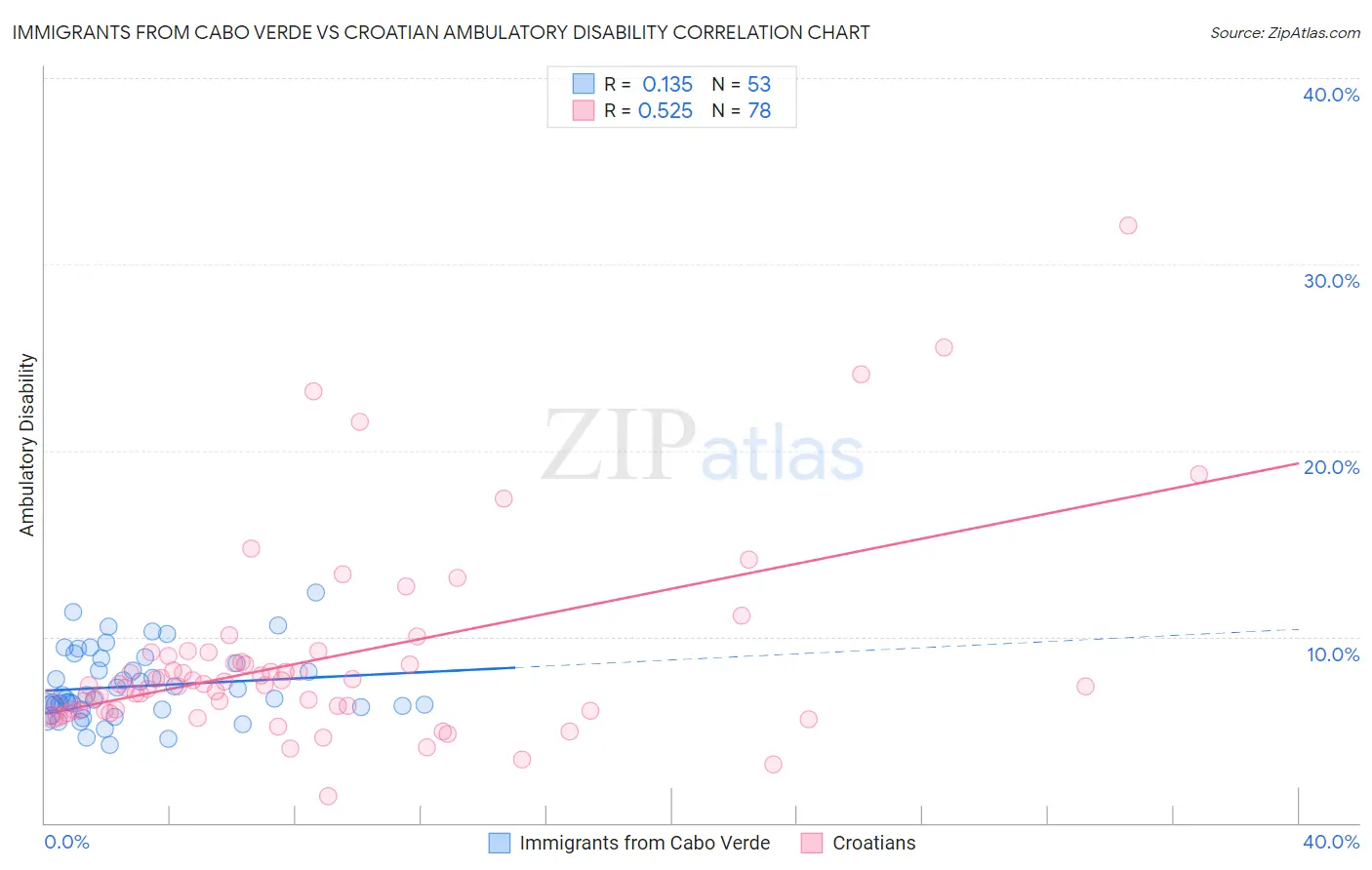 Immigrants from Cabo Verde vs Croatian Ambulatory Disability