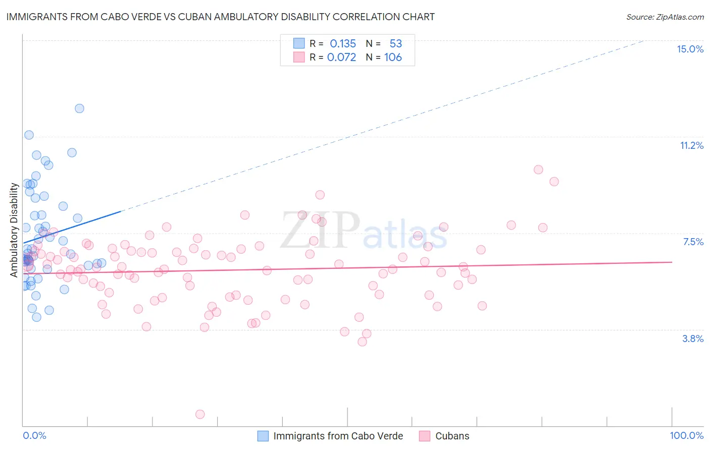 Immigrants from Cabo Verde vs Cuban Ambulatory Disability