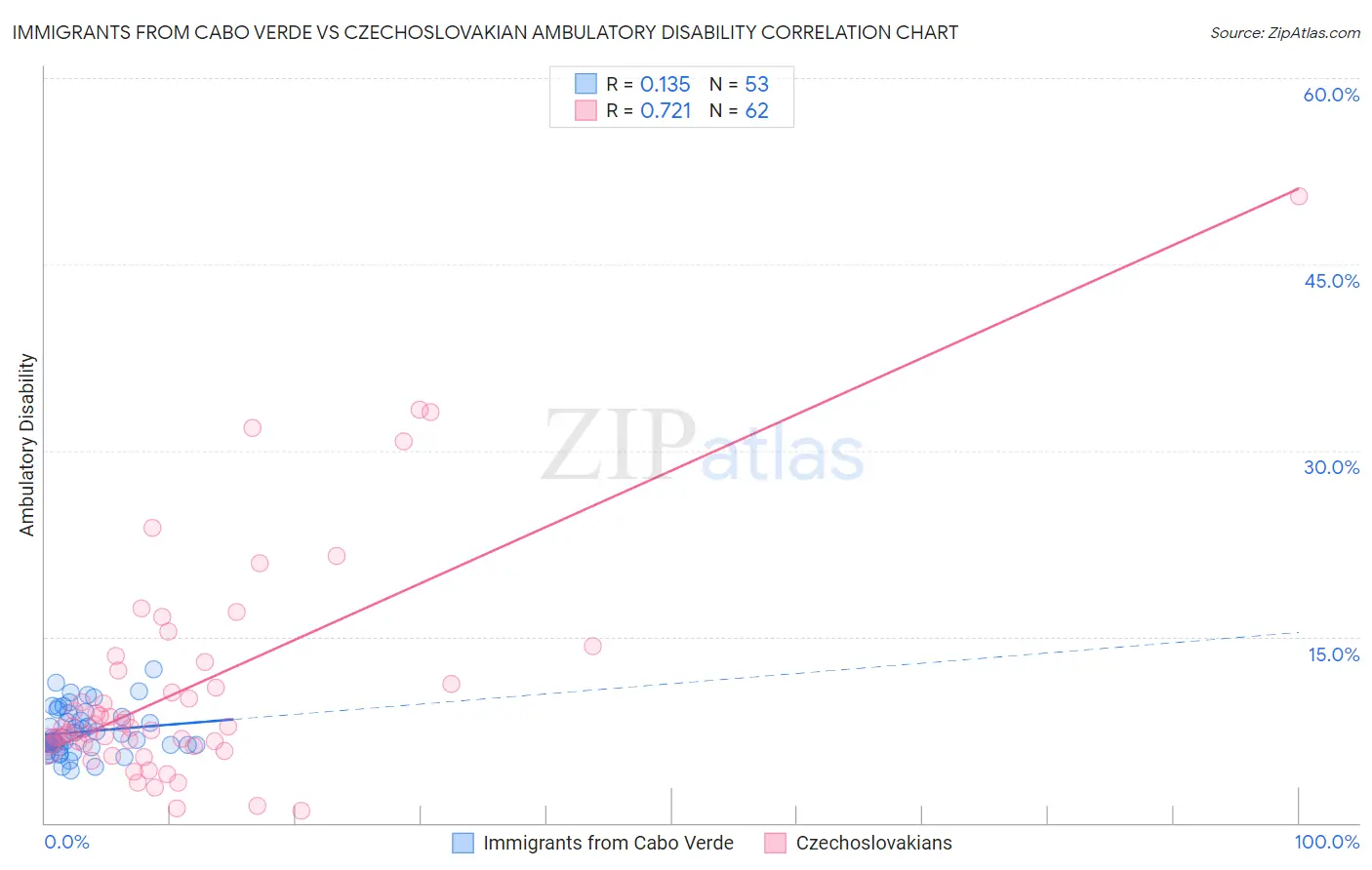Immigrants from Cabo Verde vs Czechoslovakian Ambulatory Disability