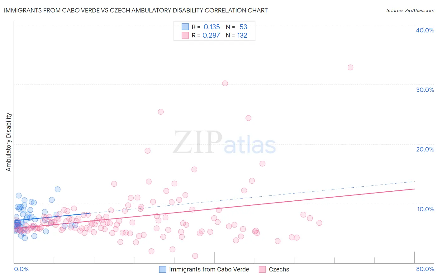 Immigrants from Cabo Verde vs Czech Ambulatory Disability