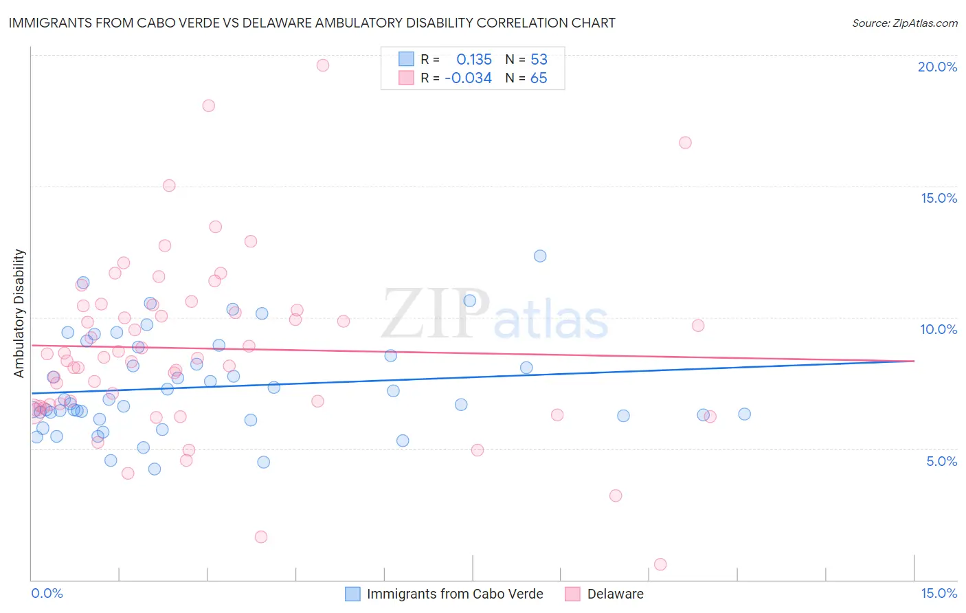 Immigrants from Cabo Verde vs Delaware Ambulatory Disability