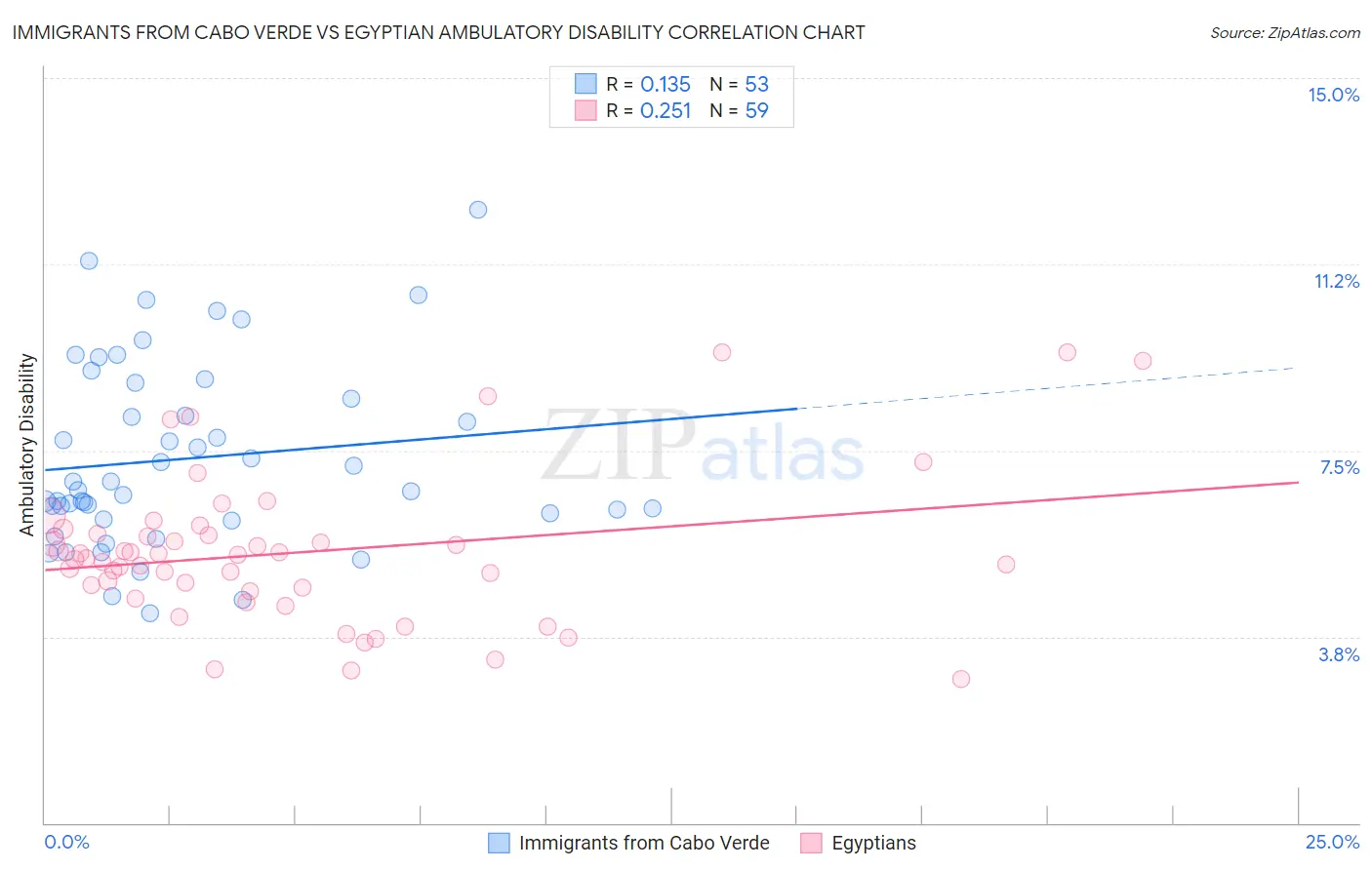 Immigrants from Cabo Verde vs Egyptian Ambulatory Disability
