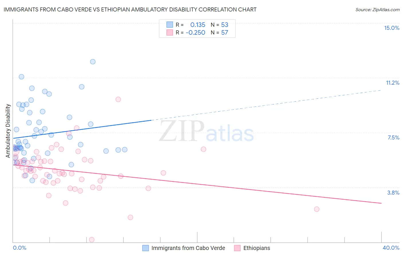 Immigrants from Cabo Verde vs Ethiopian Ambulatory Disability