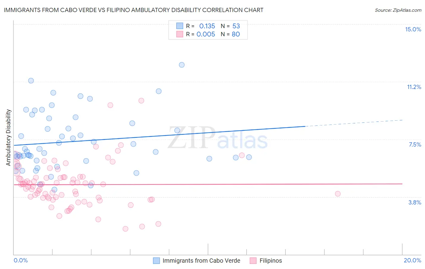 Immigrants from Cabo Verde vs Filipino Ambulatory Disability