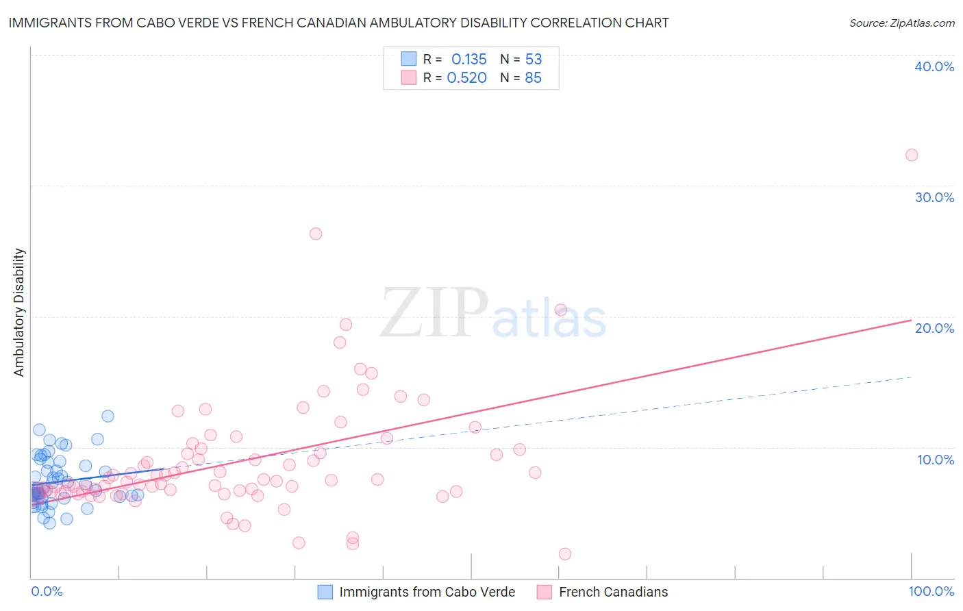 Immigrants from Cabo Verde vs French Canadian Ambulatory Disability