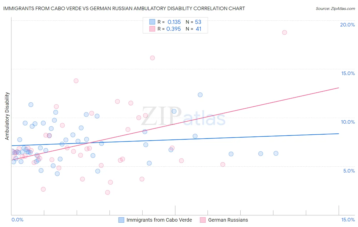 Immigrants from Cabo Verde vs German Russian Ambulatory Disability