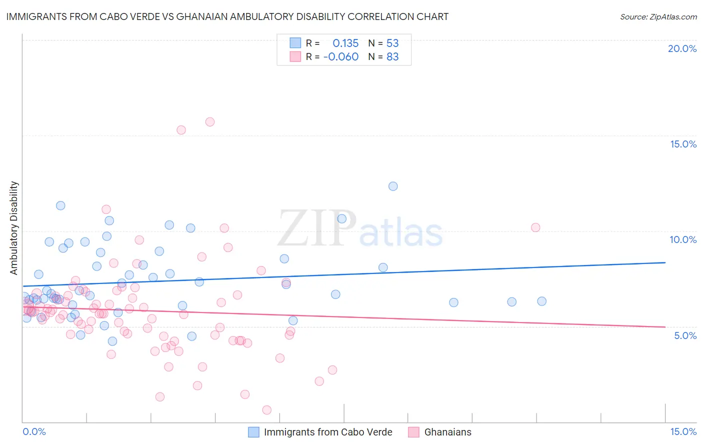 Immigrants from Cabo Verde vs Ghanaian Ambulatory Disability