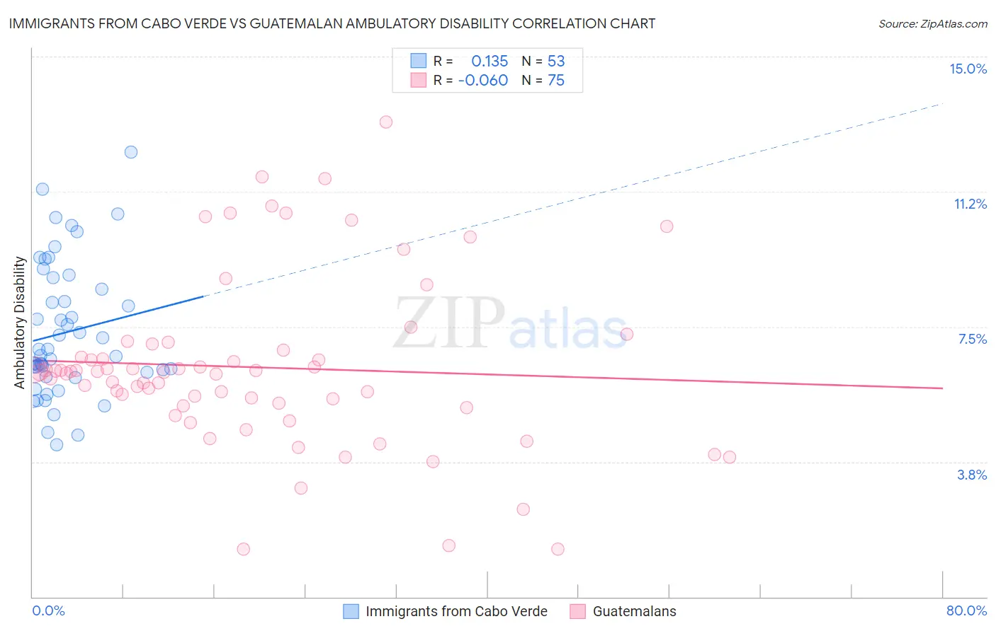Immigrants from Cabo Verde vs Guatemalan Ambulatory Disability