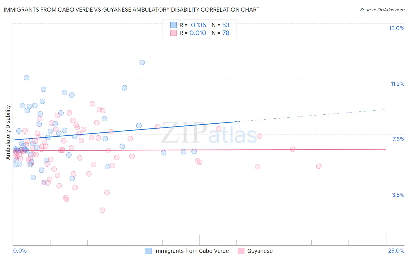 Immigrants from Cabo Verde vs Guyanese Ambulatory Disability