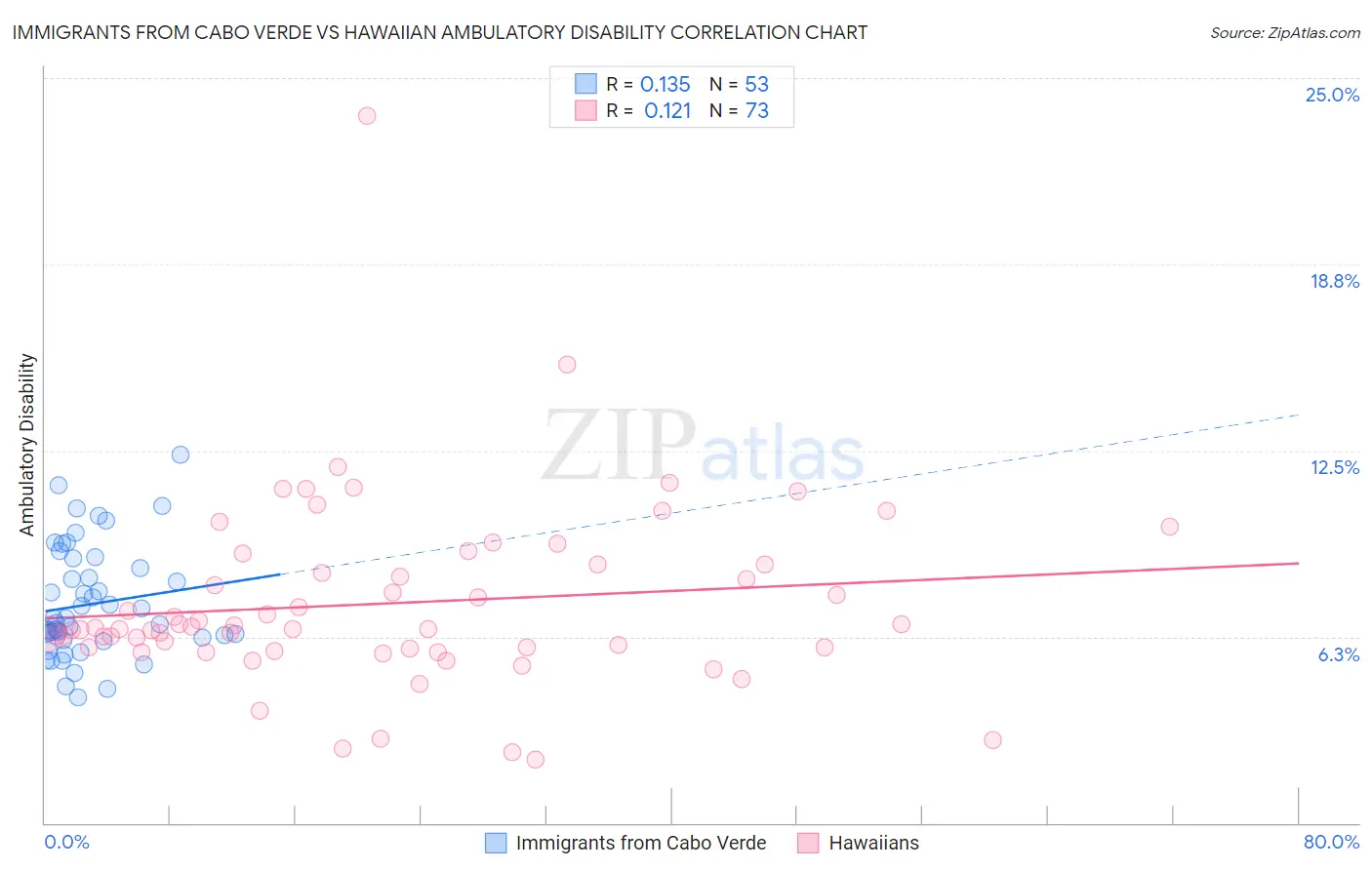 Immigrants from Cabo Verde vs Hawaiian Ambulatory Disability
