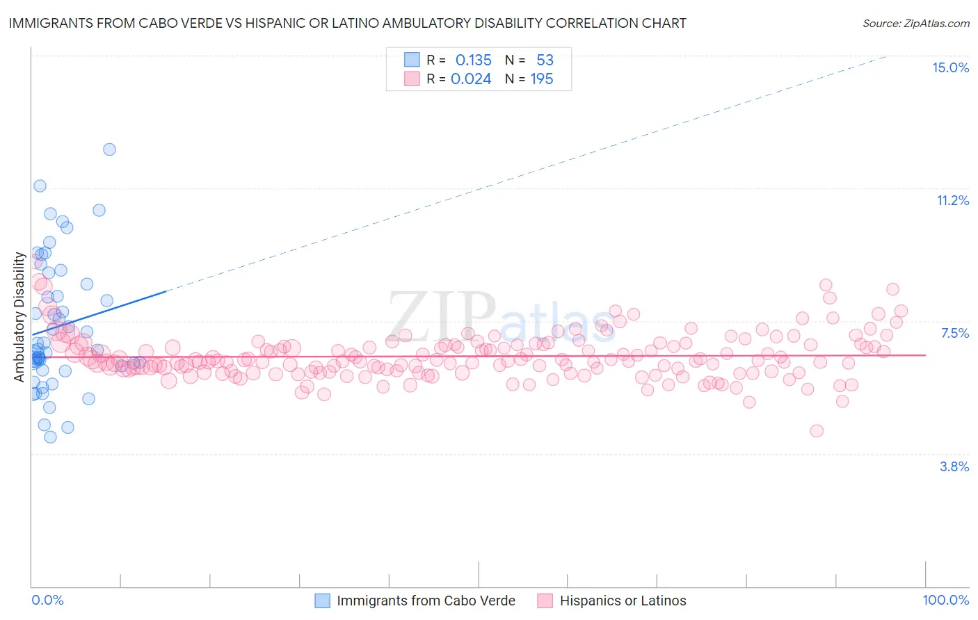 Immigrants from Cabo Verde vs Hispanic or Latino Ambulatory Disability