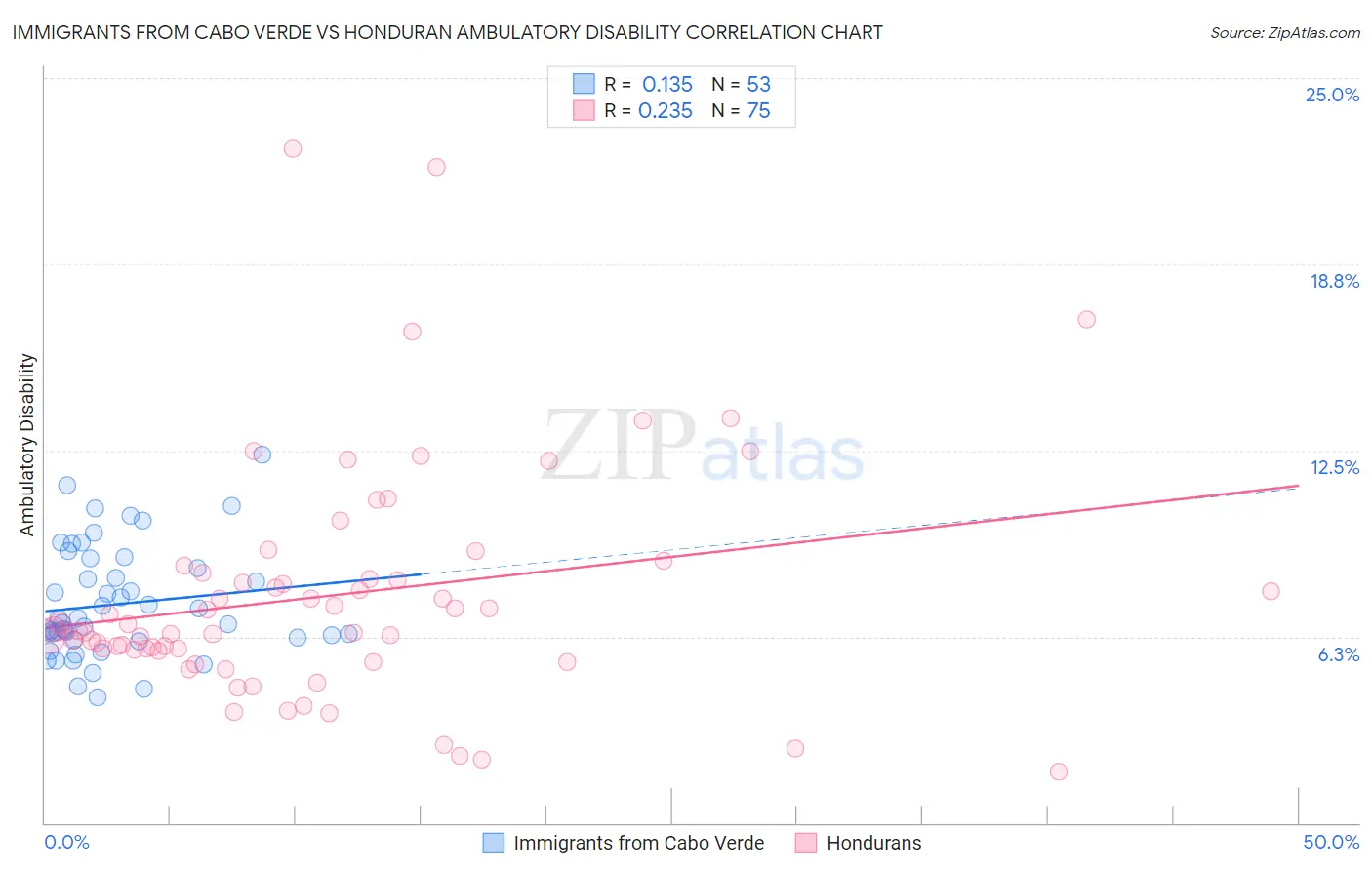 Immigrants from Cabo Verde vs Honduran Ambulatory Disability