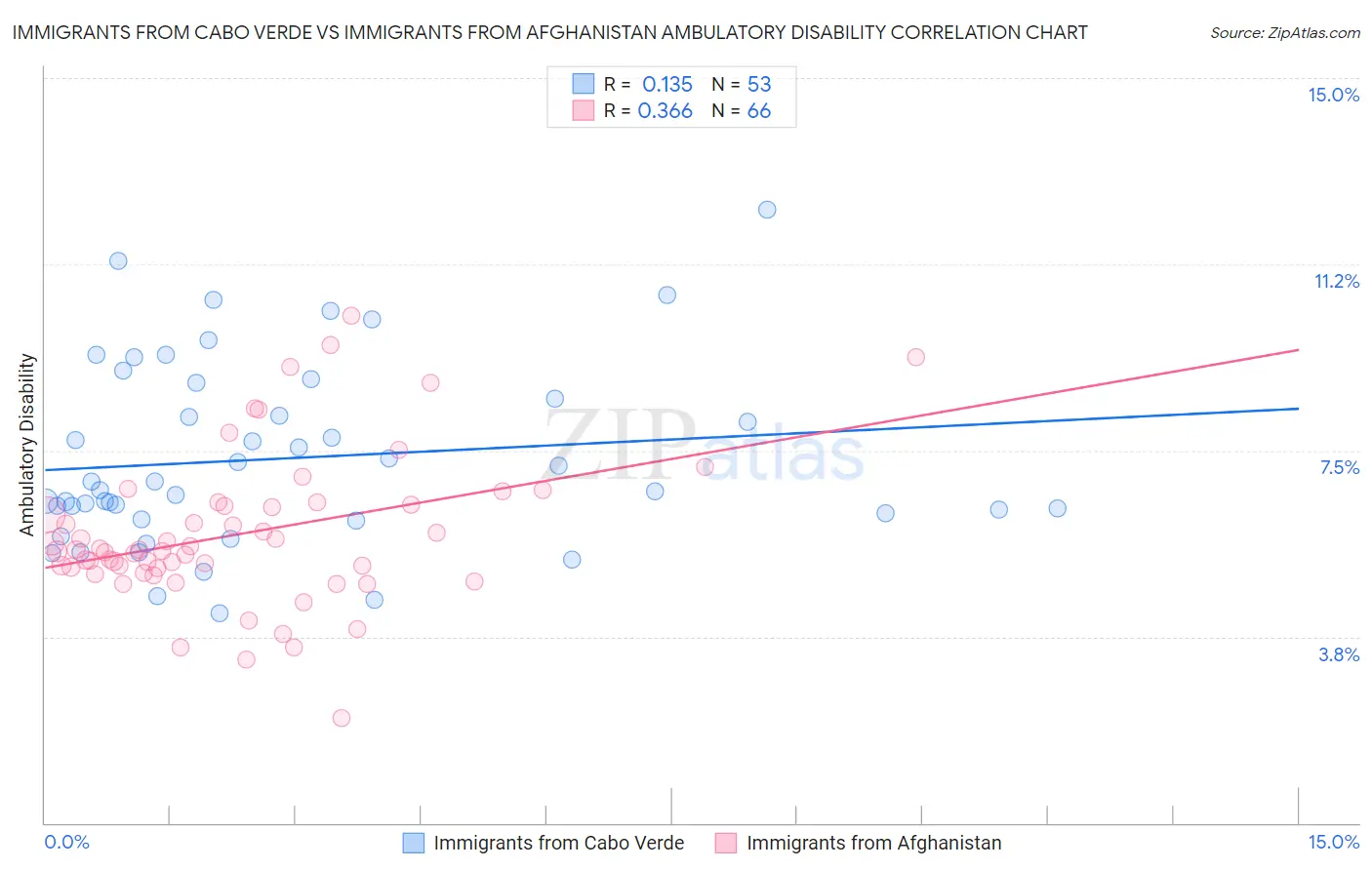 Immigrants from Cabo Verde vs Immigrants from Afghanistan Ambulatory Disability