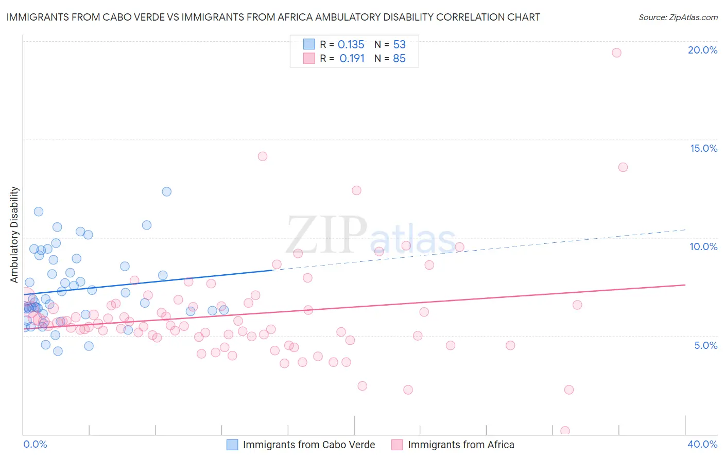 Immigrants from Cabo Verde vs Immigrants from Africa Ambulatory Disability