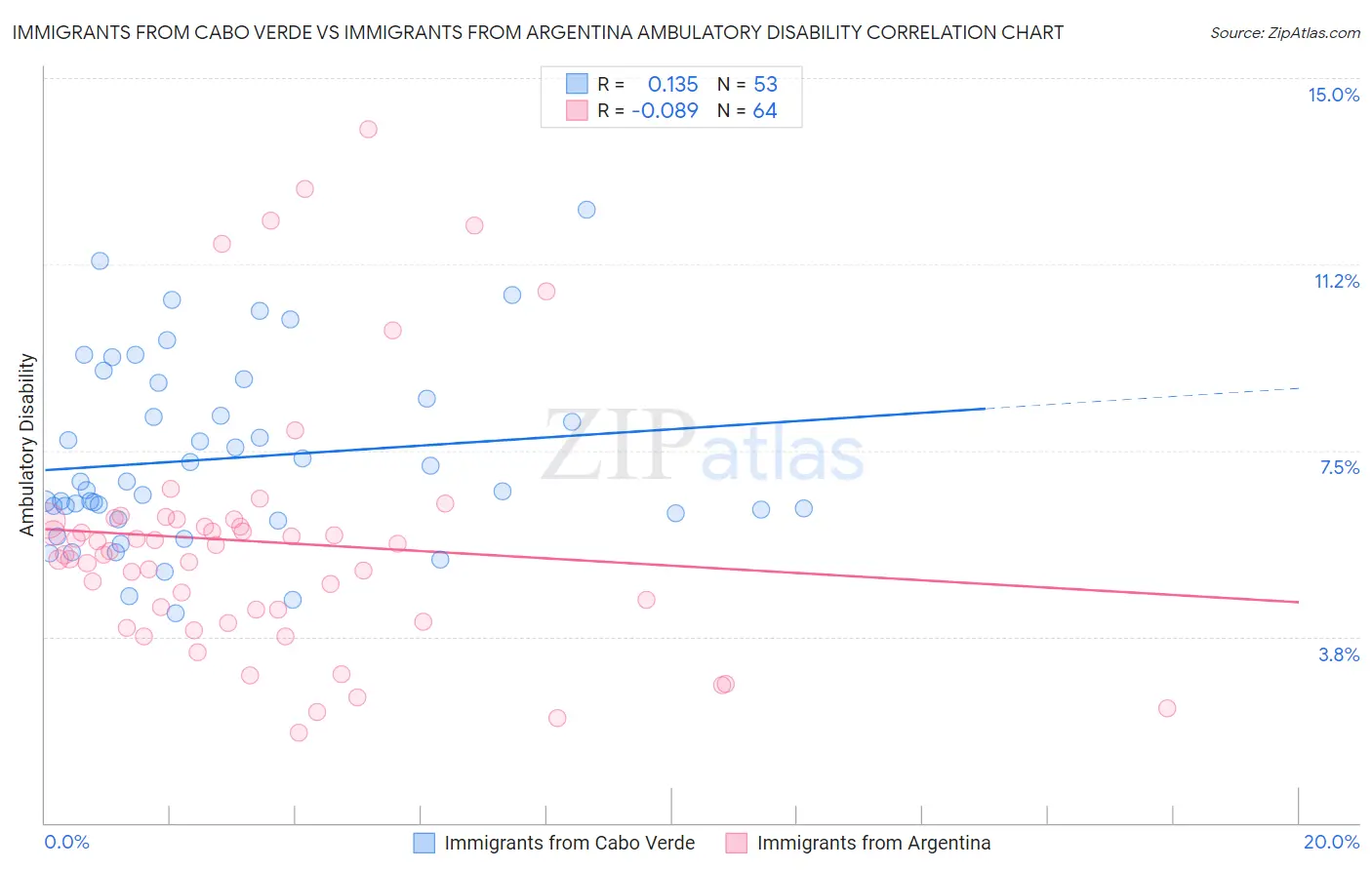 Immigrants from Cabo Verde vs Immigrants from Argentina Ambulatory Disability