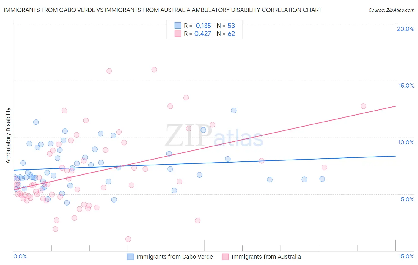 Immigrants from Cabo Verde vs Immigrants from Australia Ambulatory Disability
