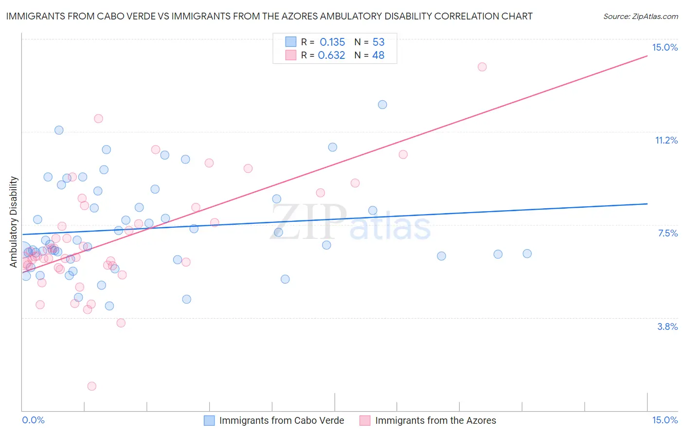 Immigrants from Cabo Verde vs Immigrants from the Azores Ambulatory Disability