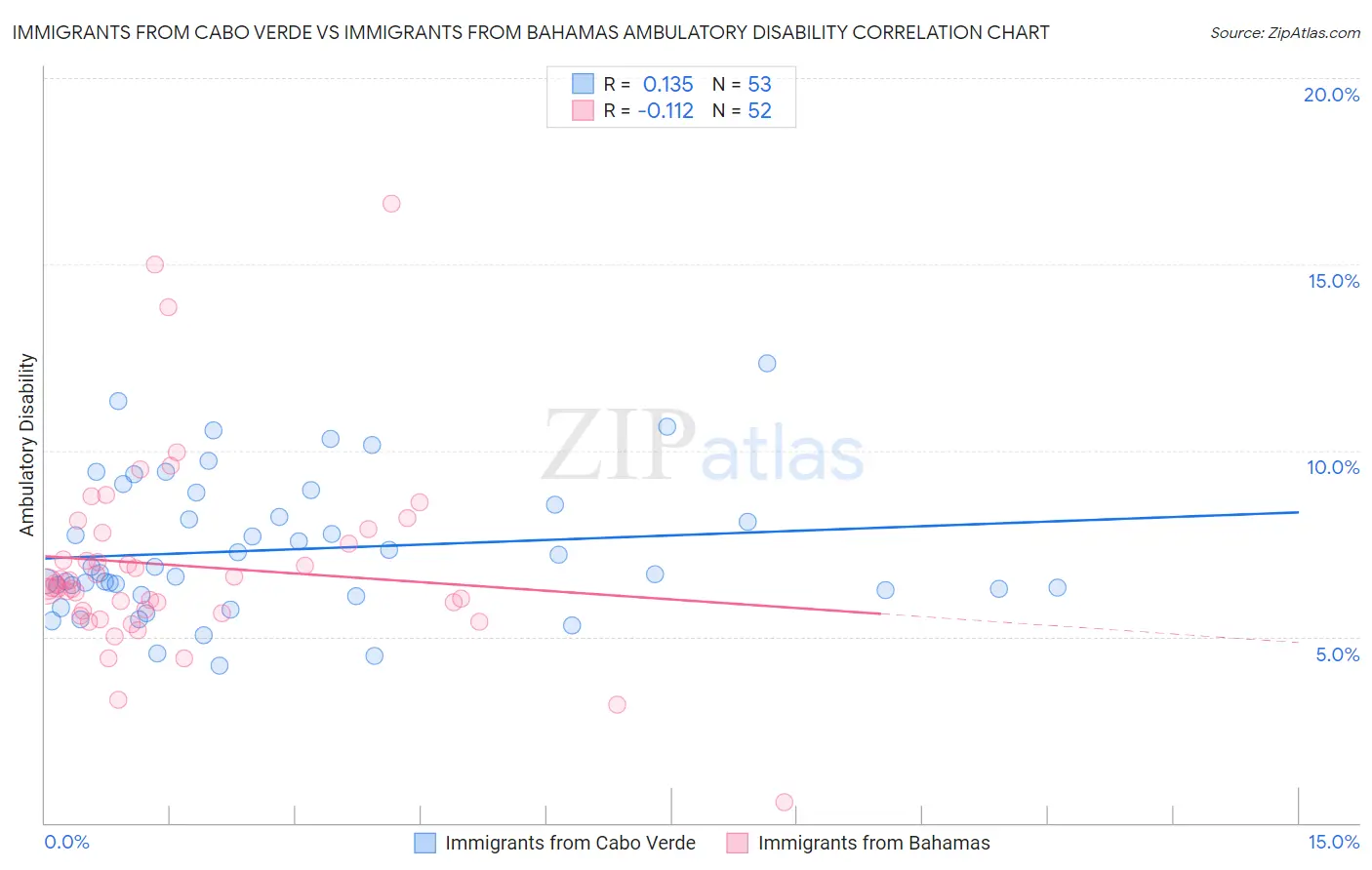 Immigrants from Cabo Verde vs Immigrants from Bahamas Ambulatory Disability