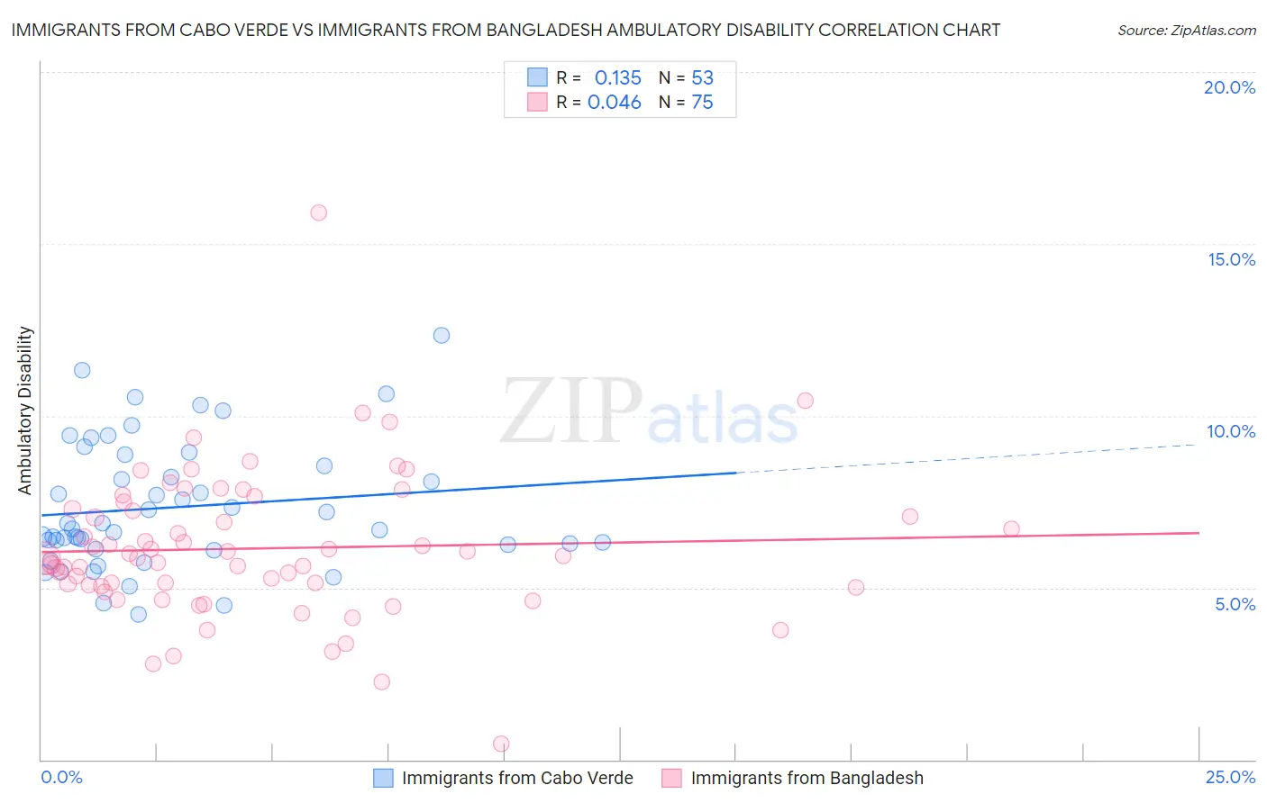 Immigrants from Cabo Verde vs Immigrants from Bangladesh Ambulatory Disability