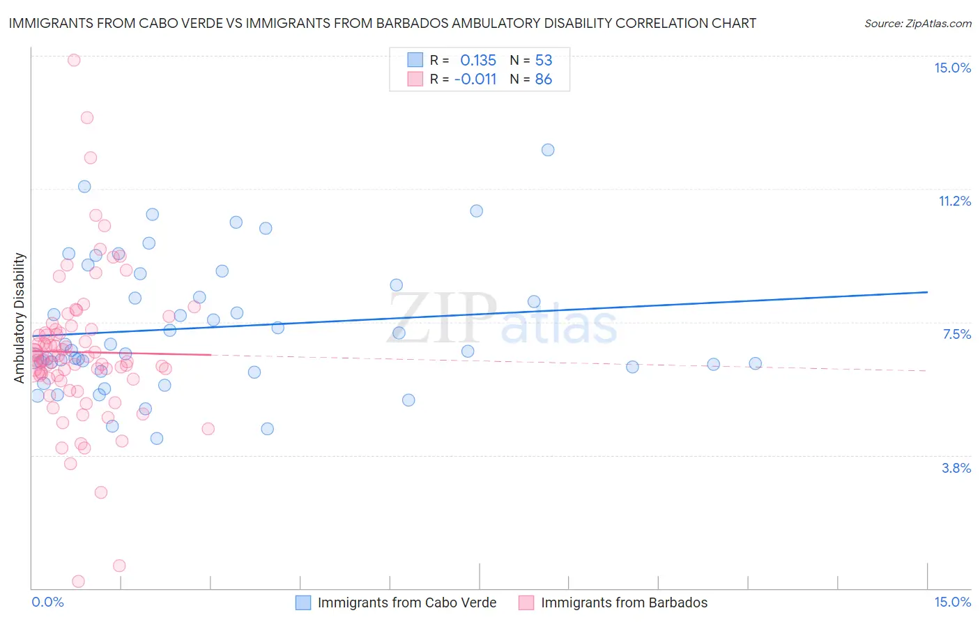 Immigrants from Cabo Verde vs Immigrants from Barbados Ambulatory Disability