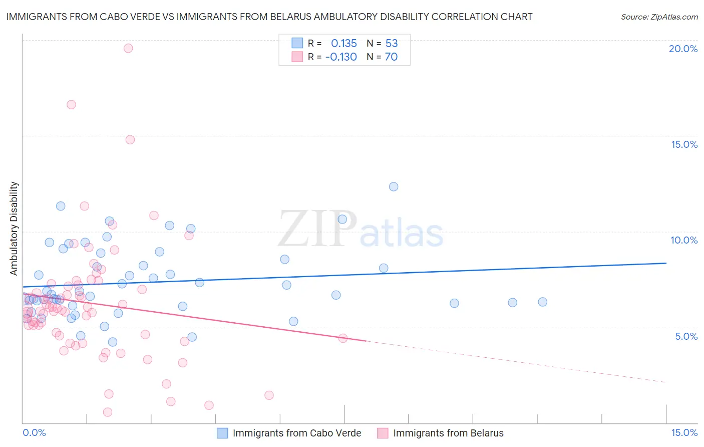 Immigrants from Cabo Verde vs Immigrants from Belarus Ambulatory Disability