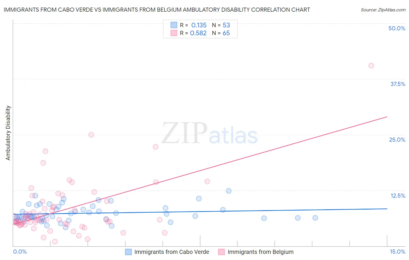Immigrants from Cabo Verde vs Immigrants from Belgium Ambulatory Disability